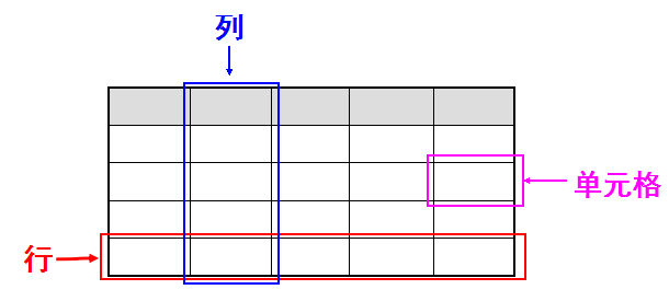 表格单位基本结构