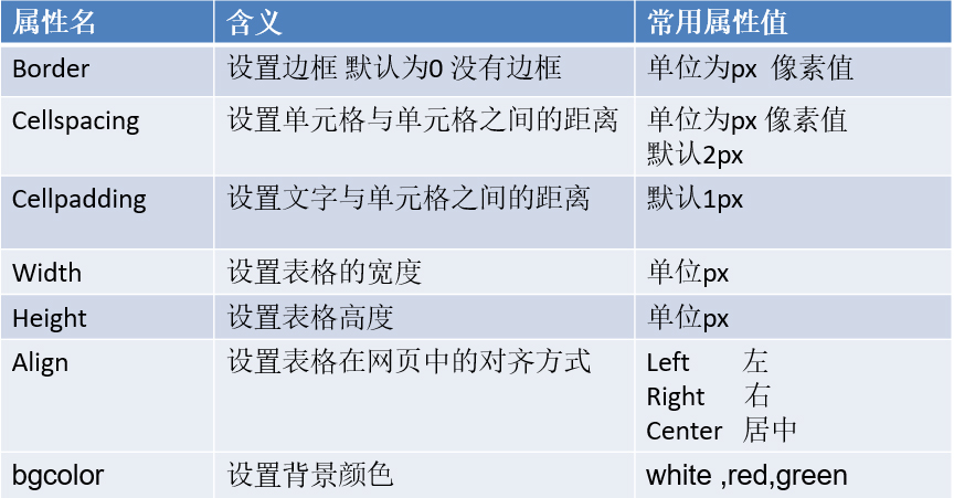 HTML 表格实例讲解